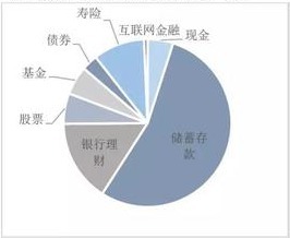 2018年中国居民投资各种金融资产比例