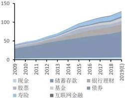2018年中國居民投資各種金融資產變化情況