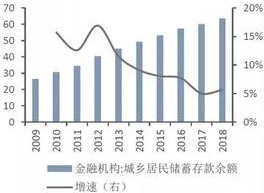 中国城乡居民存款余额（万亿元）及增速