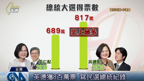 中华民国2020年总统大选中，对中共持强硬态度的民进党候选人蔡英文以破纪录得票数顺利连任。（中央社制图）