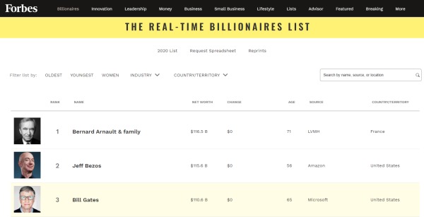《福布斯》最新發布的世界富豪排行榜前三位
