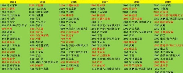 2014-2019年中国前20位富豪及地产富豪财富一览（单位：亿元人民币）