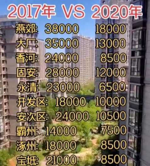 环北京部分地区近几年房价变化情况一览