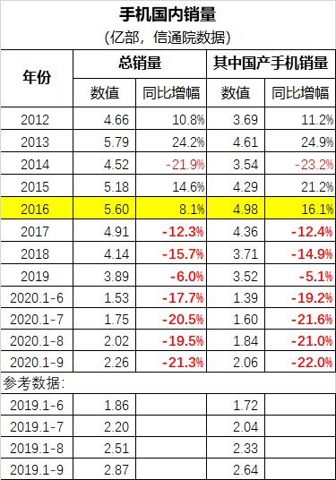 2012年以来中国国内手机销量情况一览