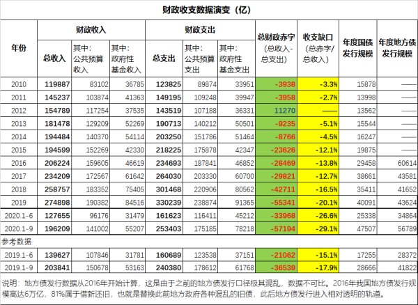 2010年以来中国政府财政收支数据变化情况一览