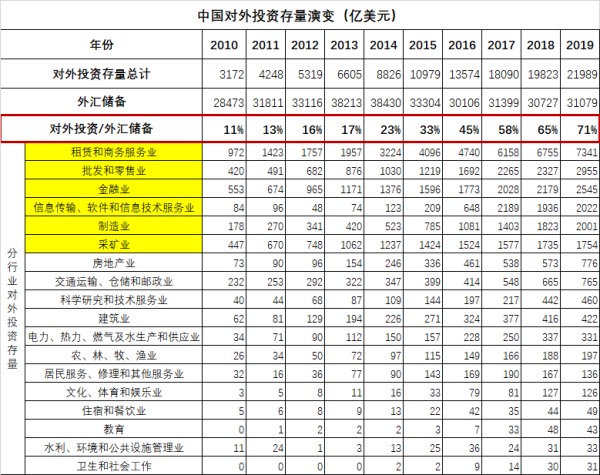 2010年以来中国的对外投资存量变化情况一览（亿美元）