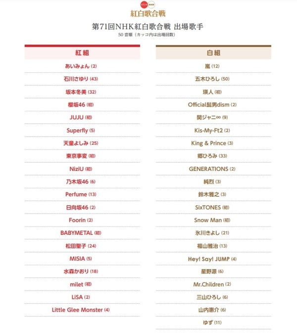 NHK今天公布除夕夜将举行的第71届NHK红白歌唱大赛出场表演名单。