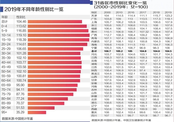 2000年-2019年中國31省區市男女性別變化一覽表（圖片來源：微博）