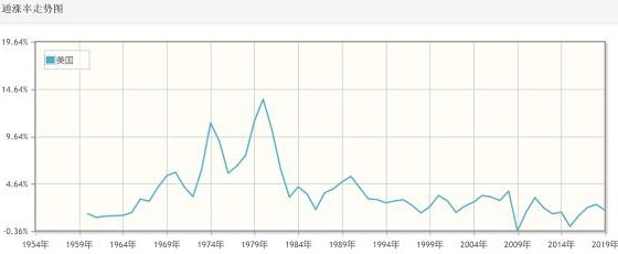 过去二、三十年间美国的温和通胀走势一览