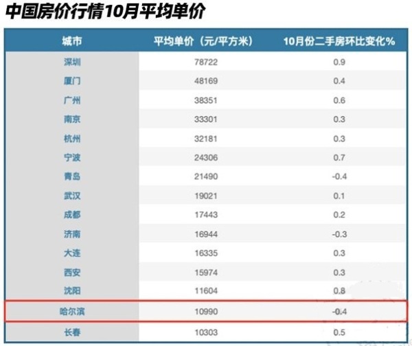 中国房价行情10月平均单价