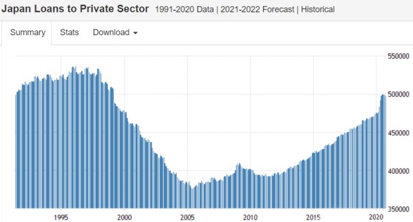 1990年至今日本的私人部門貸款總額變化情況一覽