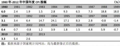 1980-2012中国年度CPI变化情况