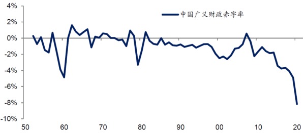中國廣義財政赤字率