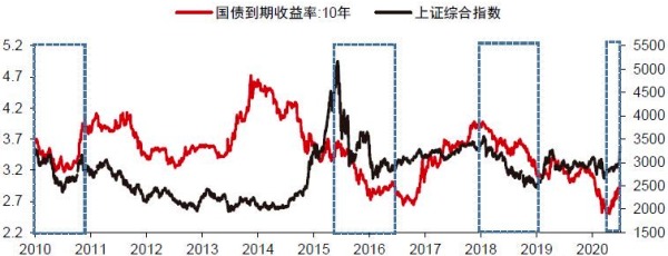 2010年以来中国10年期国债收益率与上证指数之间的比较