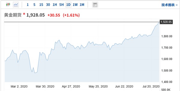 今年3月份以來國際黃金期貨價格日K線走勢圖
