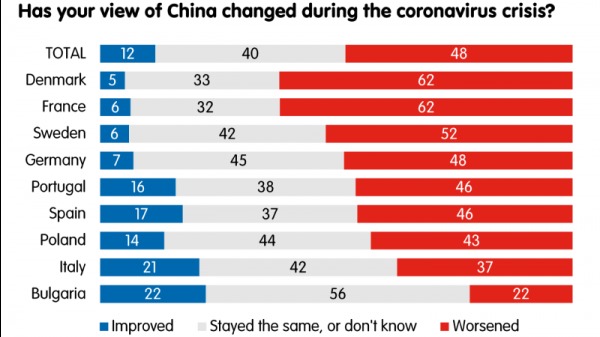從圖表中顯示已經有8個國家對中國的形象惡化，甚至在法國與丹麥更高達62%的受訪者，對中國印象變差了。
