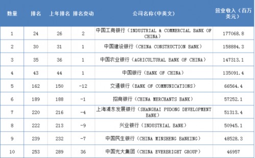 中国国内十大银行在2020《财富》世界500强排行榜中的位置