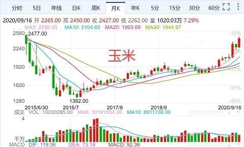 中国国内的玉米价格月K线走势图