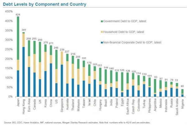 2018年年底世界主要國家實體經濟分部門債務狀況