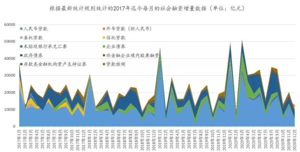 2017年1月份迄今中國每月的社會融資增量構成