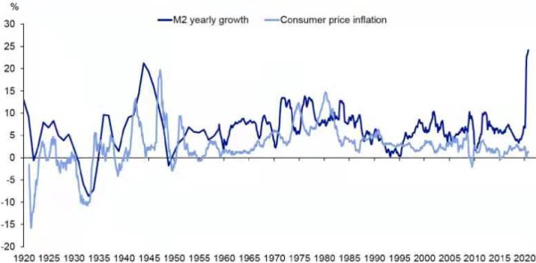 过去百年来美国的广义货币量(M2)和消费者价格通胀指数变化情况一览