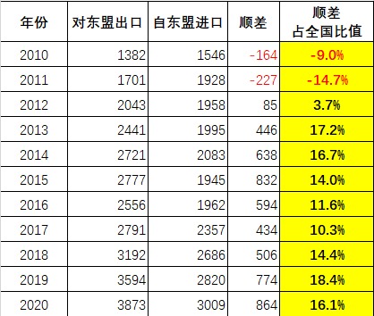 2010年以来中国对东盟商品外贸数据一览（亿美元）
