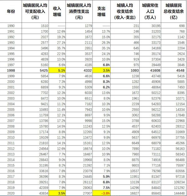 過去30年裡中國城鎮居民收支情況一覽