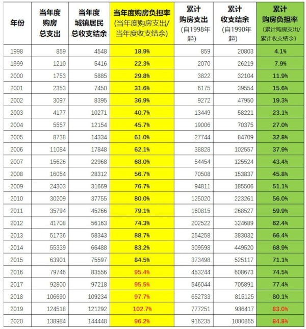 1998年以後中國城鎮居民購房負擔率演變情況一覽（單位：億元）
