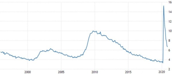 2000年以來美國失業率變化情況