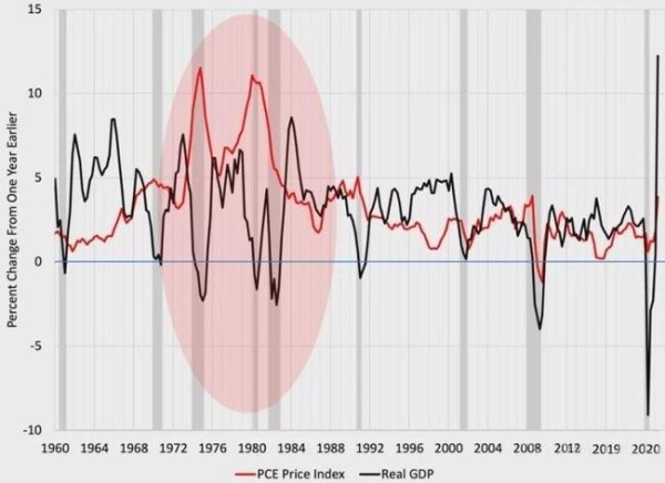 过去60年美国PCE通胀率与美国真实GDP增长率的对比