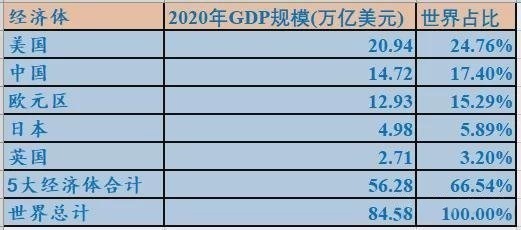 5大经济体在2020年的GDP规模及其在世界经济中的占比