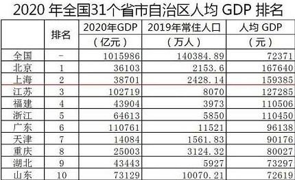 2020年中国各省市自治区人均GDP排名