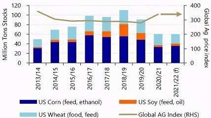 近期美国玉米、小麦、大豆库存的变化情况