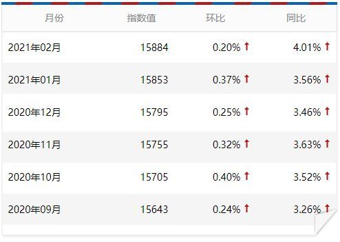 中國百城房價指數