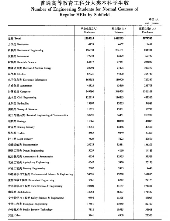 中国的普通高校工科分大类本科学生数量