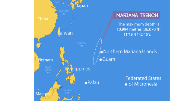馬里亞納海溝大約深度約為10984米。