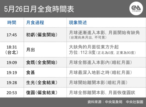 气象局今天表示，26日台湾可直接以肉眼观测今年度最大月全食