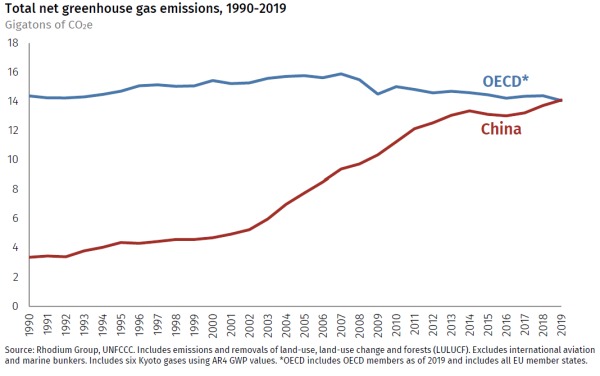 中国和OECD温室气体排放图表