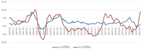 2005年中以來中國CPI與PPI的相關性