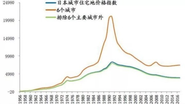 1956-2016年间日本城市住宅价格指数变化情况一览