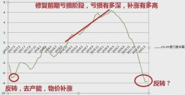 2017年以来中国CPI-PPI之间的剪刀差