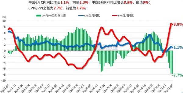 中國CPI及PPI當月同比走勢
