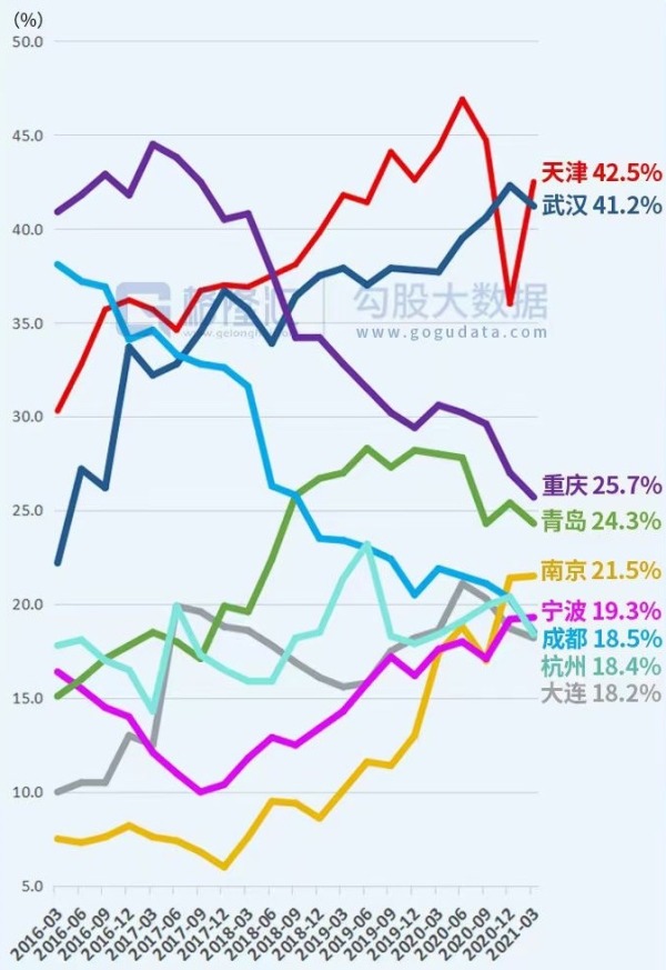 近5年来中国主要二线城市写字楼空置率变化趋势