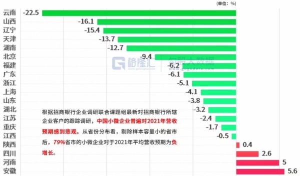 中国各行业小微企业2021年营收增长预期（按省份分布）
