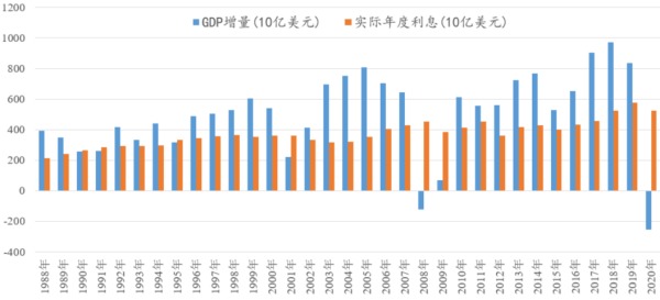 1988年迄今美国GDP增量和政府债务实际利息支付