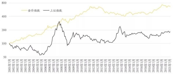 黄金价格与股市价格波动比较