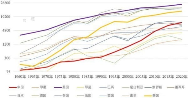 1960年至今世界主要国家人均GDP变动情况
