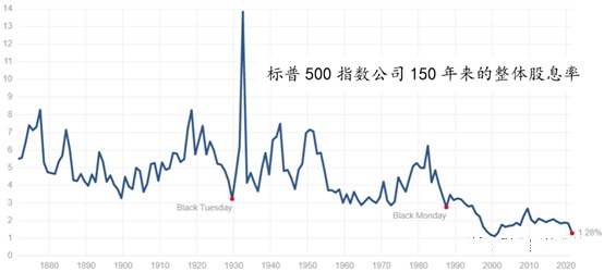 標普500指數公司150年來的整體股息率