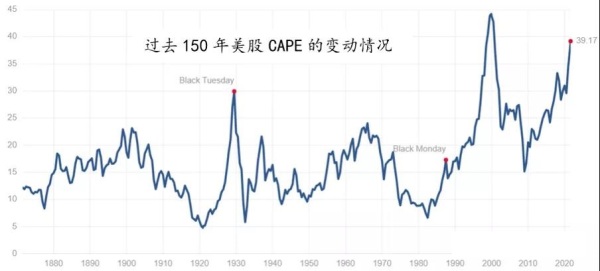 過去150年裡美股CAPE的變動情況