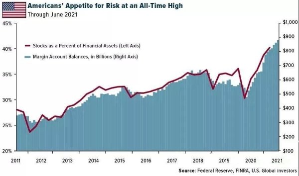 2021年美國市場上的風險偏好指數已飆升至歷史最高